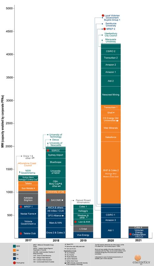 https://www.energetics.com.au/media/2512/20210520-energetics-corporate-renewable-ppa-deal-tracker-generation-capacity-mw.png